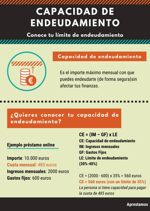 Cómo calcular tu Capacidad de Endeudamiento